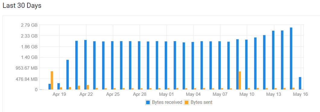 PoorMans Uptime Checker Bandwidth Usage